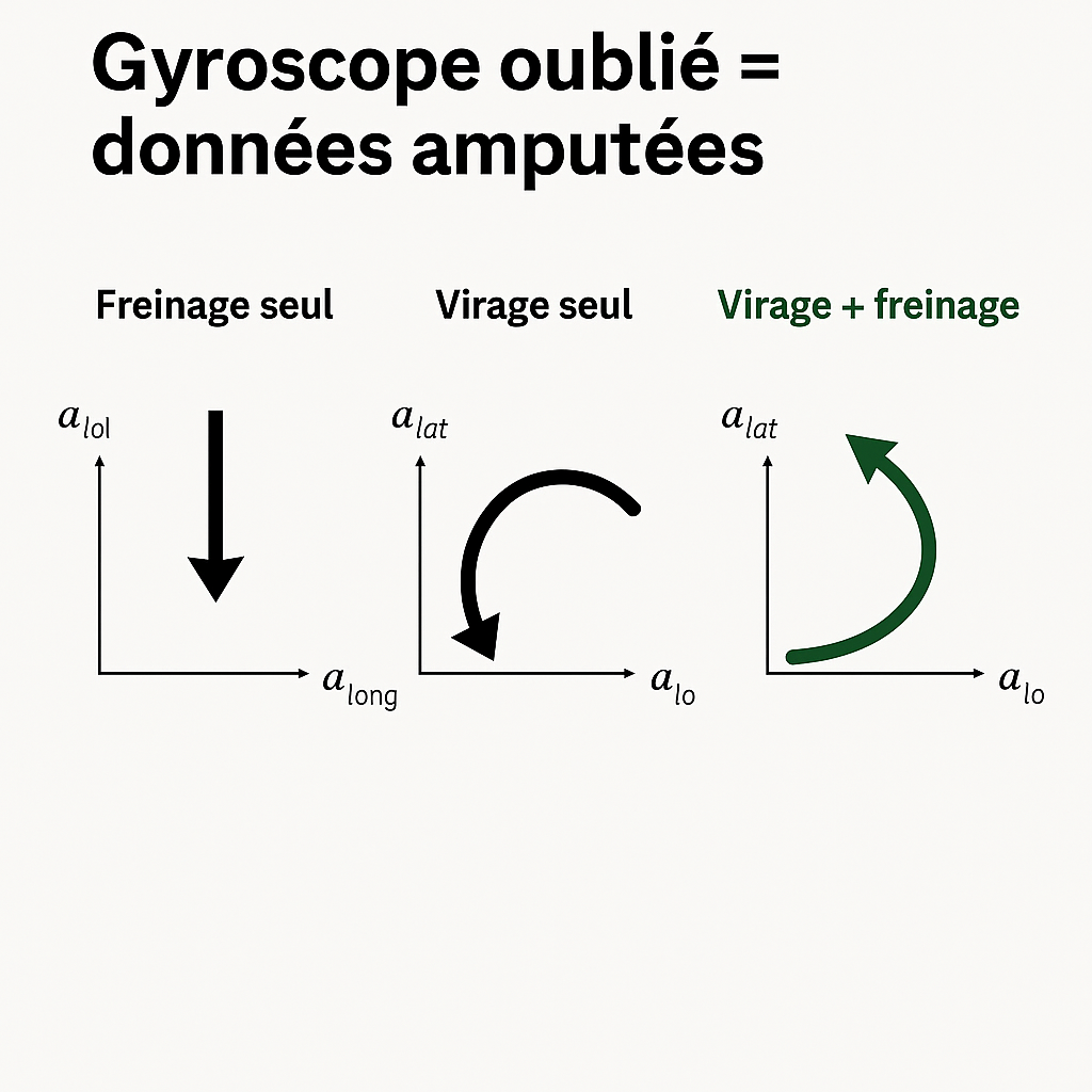 Infographie gyroscope simulation inertielle véhicule RoadSimulator3
