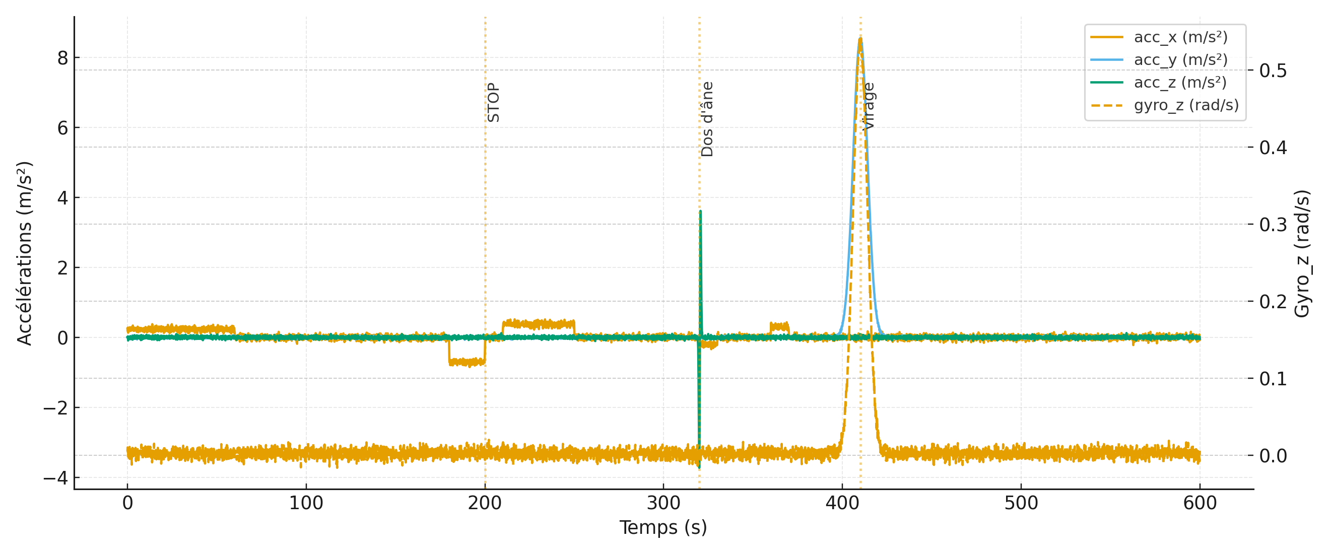 Simulation inertielle réaliste : trajectoire véhicule 10 Hz avec inertie et gyroscope