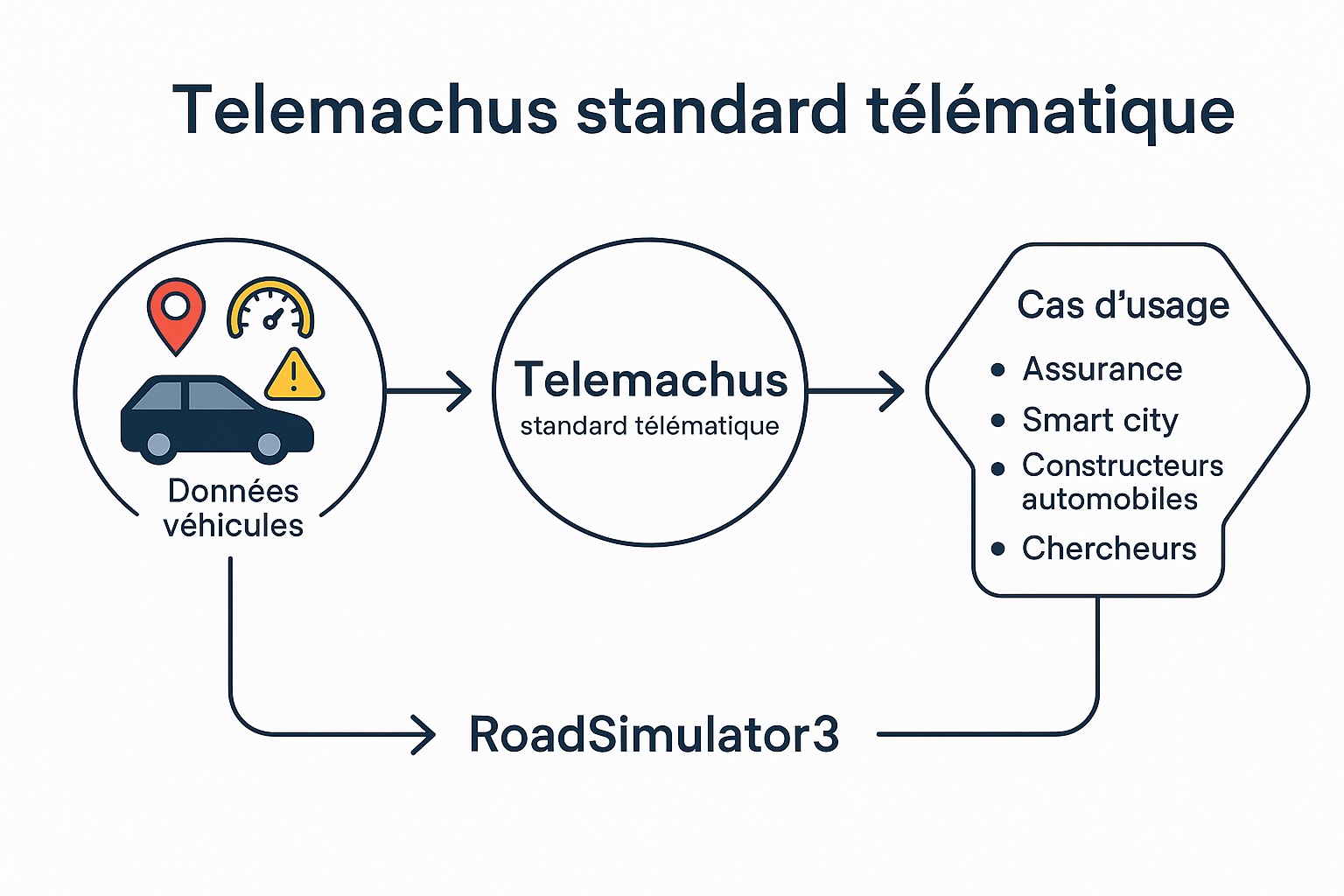 Illustration du Telemachus standard télématique pour les données véhicules