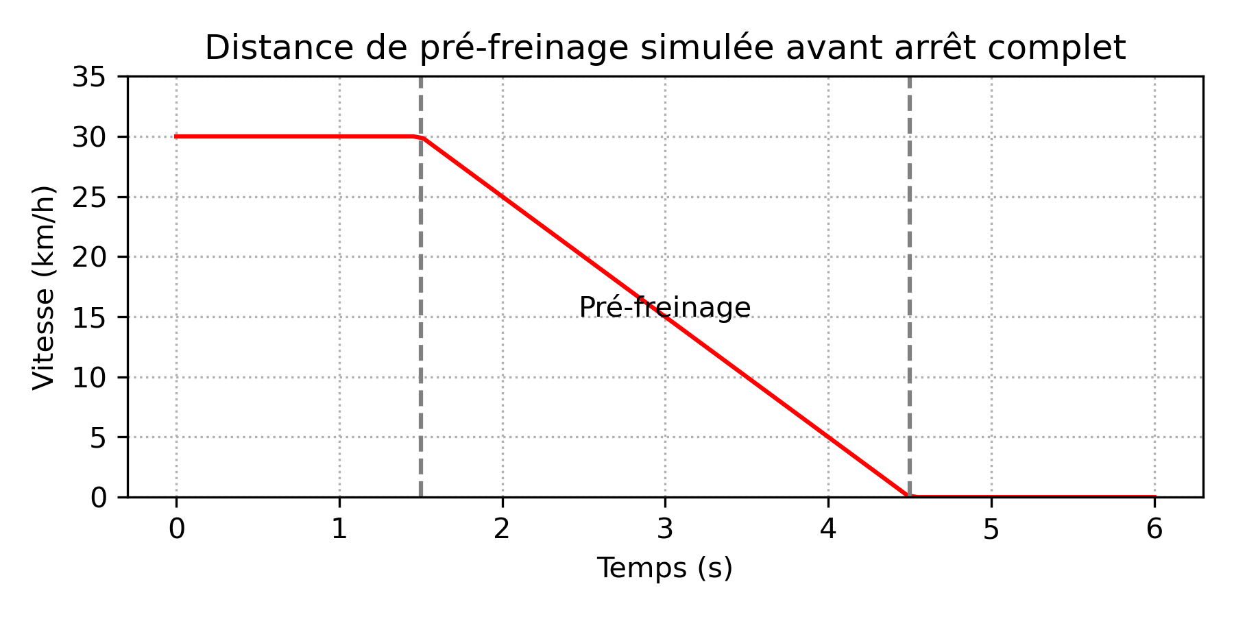 Illustration de la distance de pré-freinage