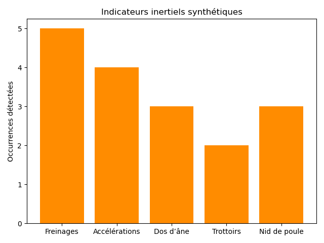 Indicateurs inertiels synthétiques extraits de la simulation