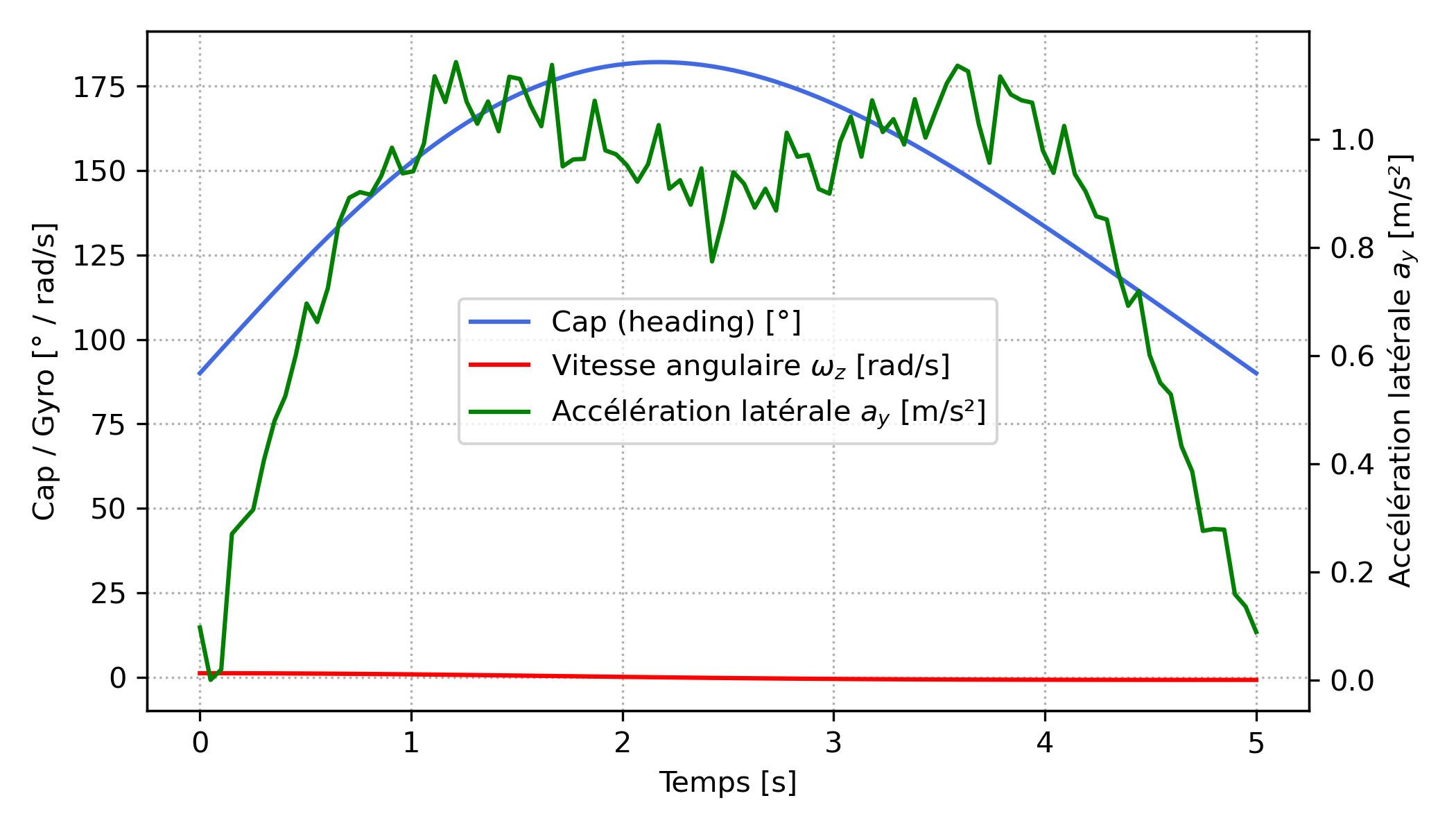 Profil gyroscopique dans un rond-point