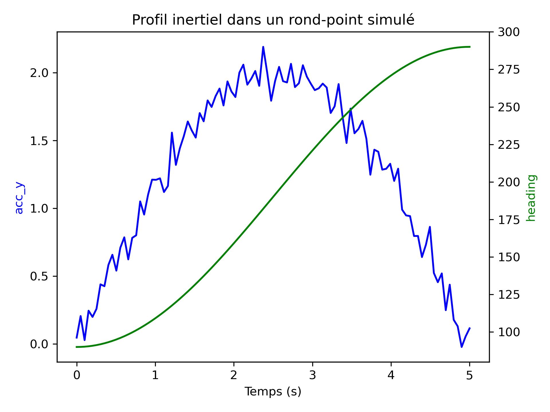 Profil inertiel dans un rond-point simulé