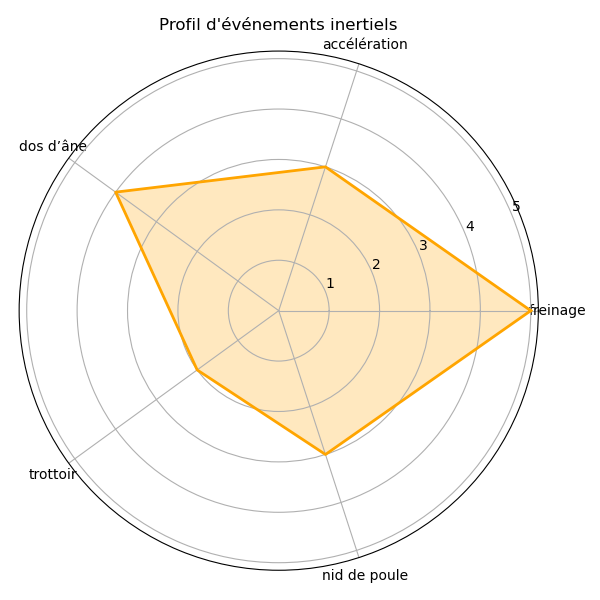 Radar des événements inertiels simulés et détectés