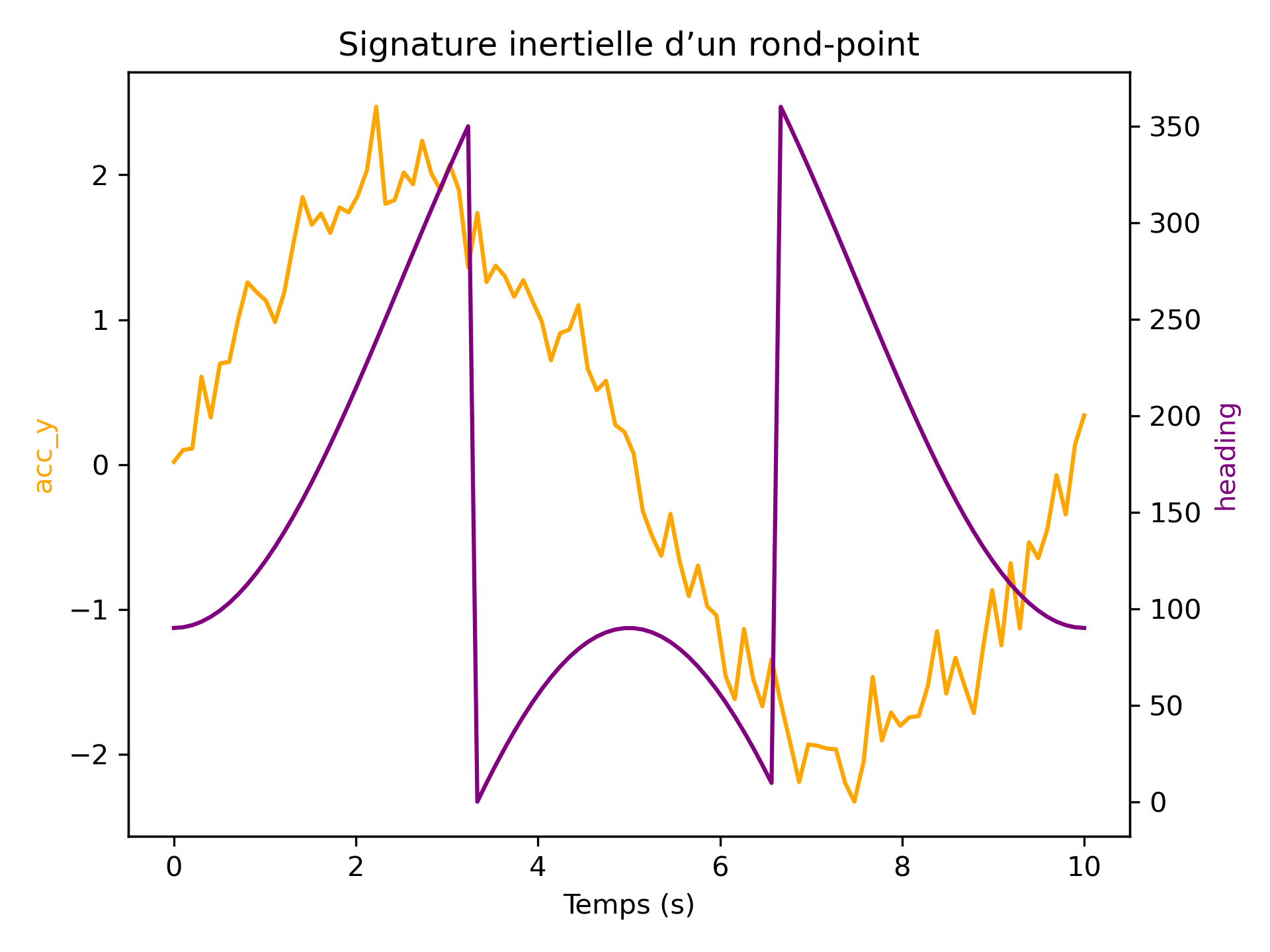 Signature inertielle d’un rond-point